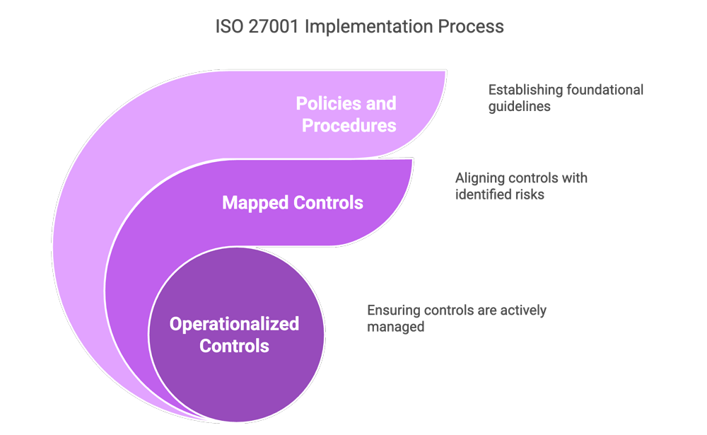 ISO 27001 Implementation Process