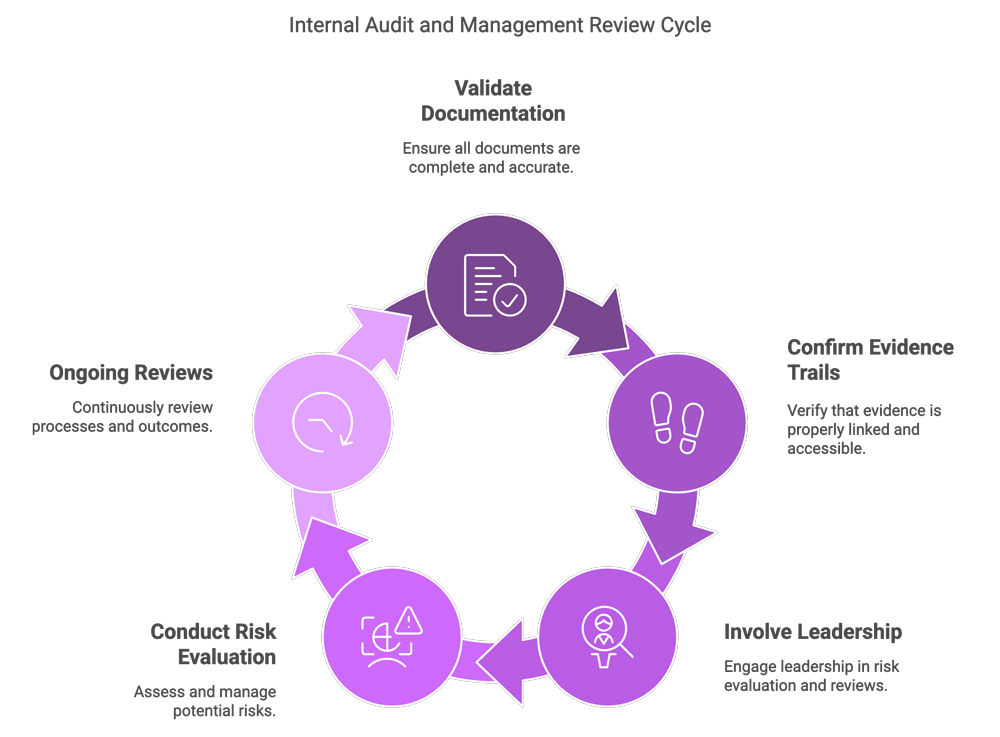 Internal Audit and Management Review Cycle