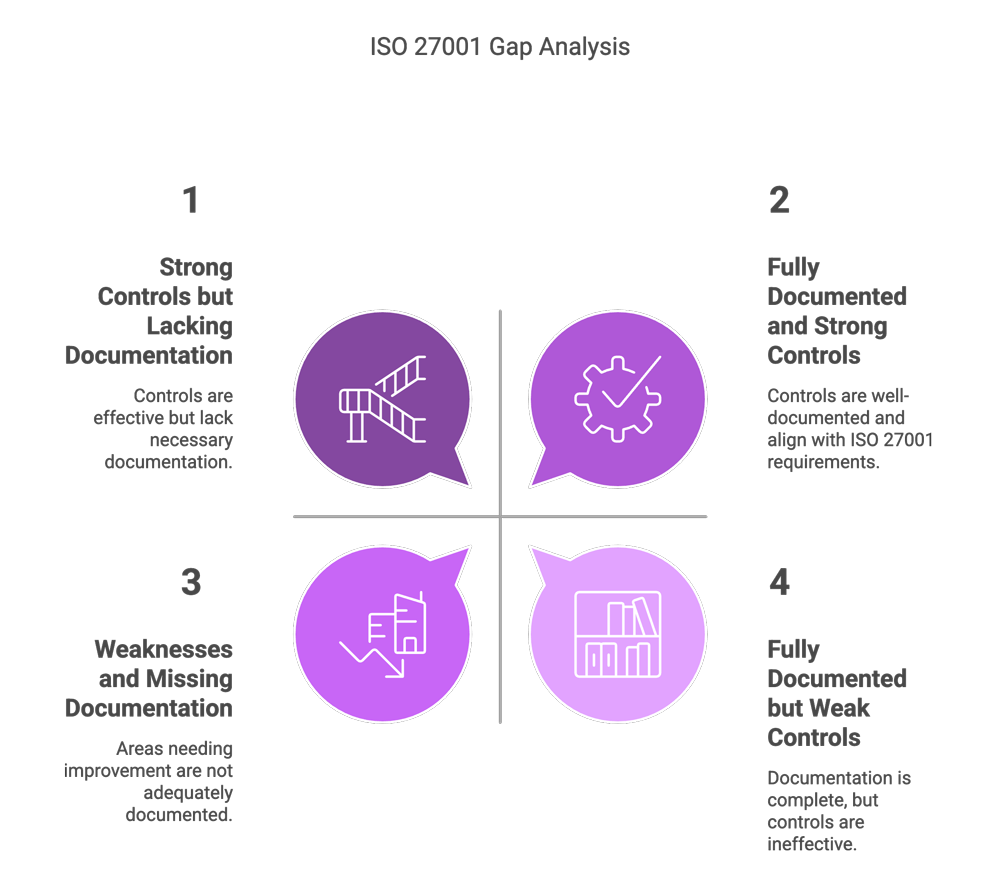ISO 27001 Gap Analysis